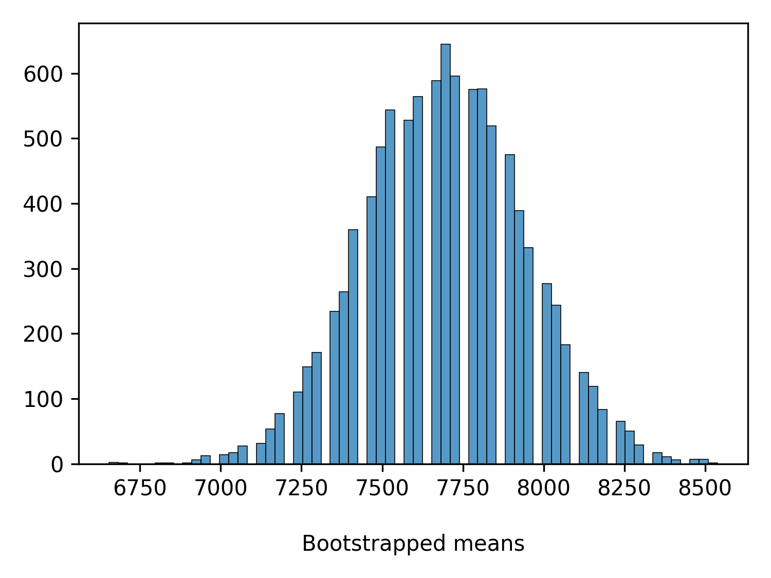 Histogram of bootstrapped means