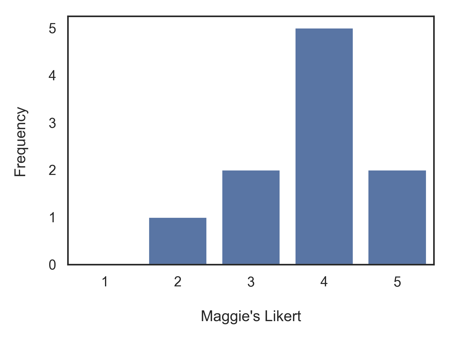 Histogram of bootstrapped means